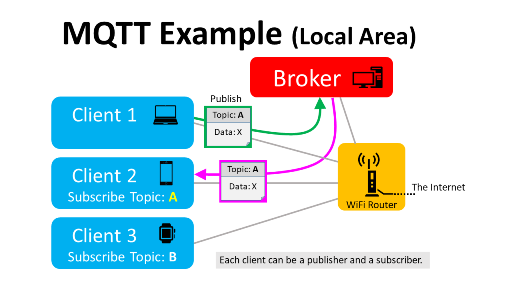 MQTTネットワーク図