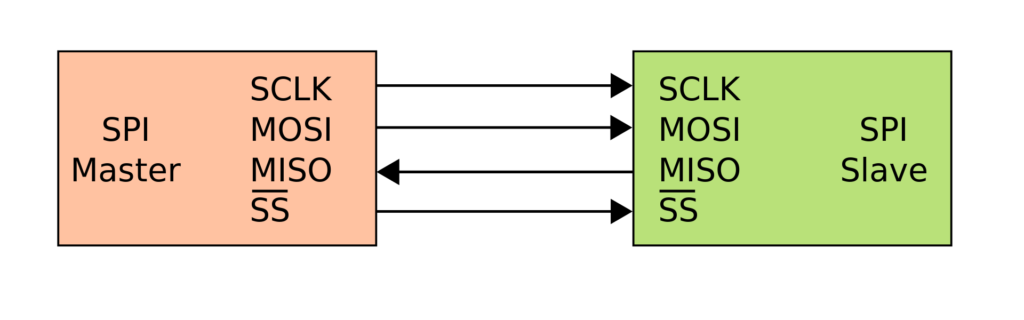 SPI signals